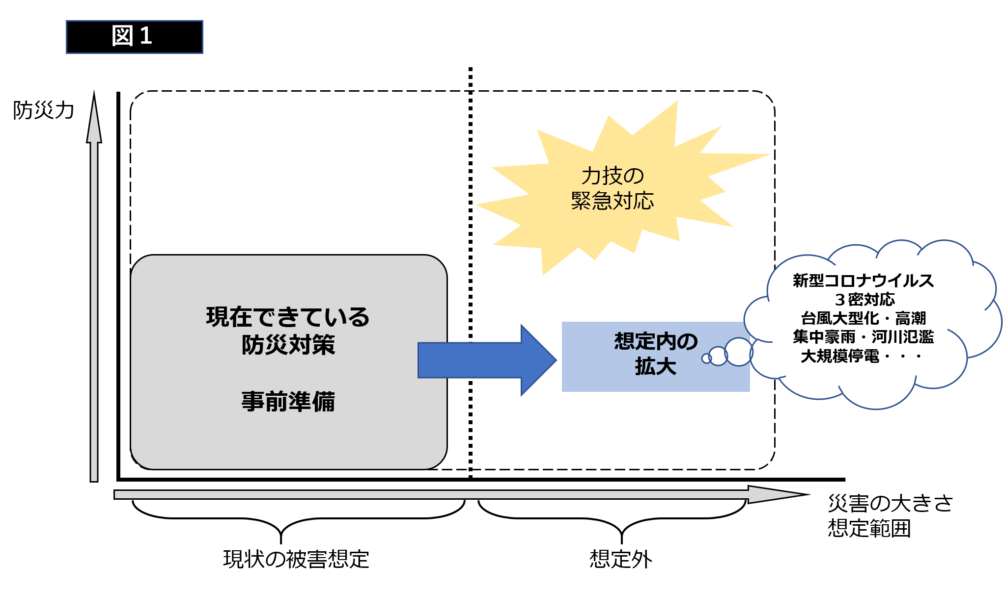 備えを見直し、想定外を想定内にする