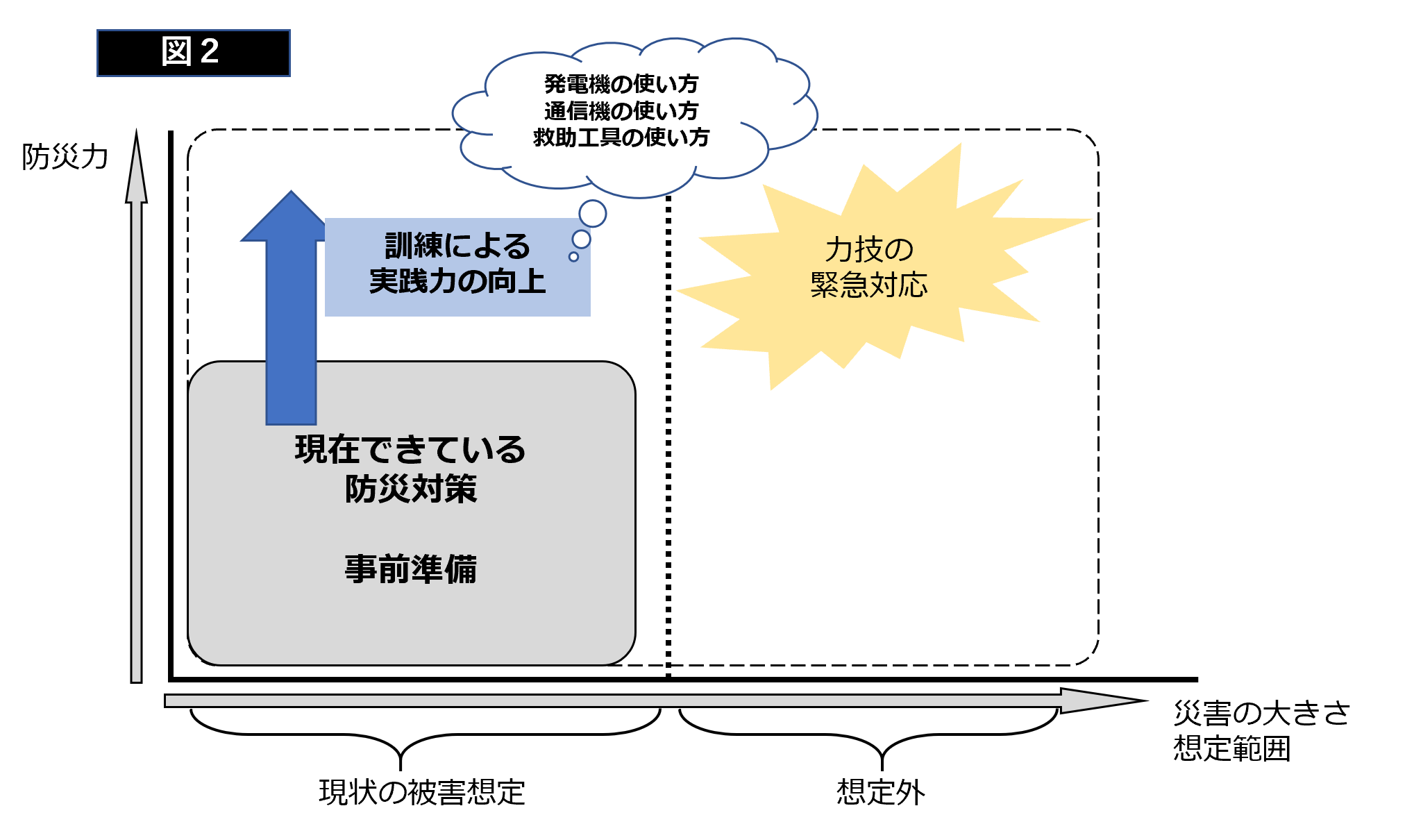 備えを見直し、想定外を想定内にする