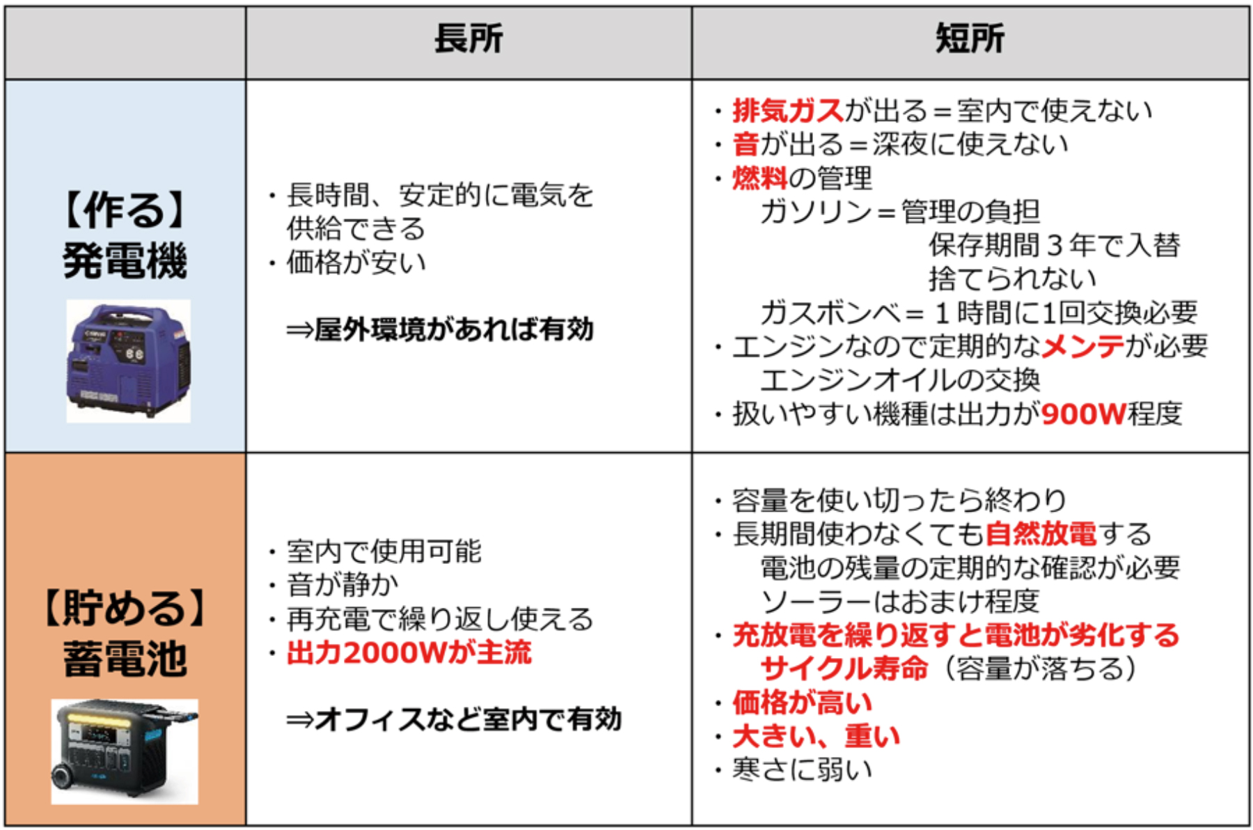 停電時の電源確保